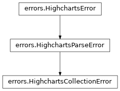 Inheritance diagram of HighchartsCollectionError