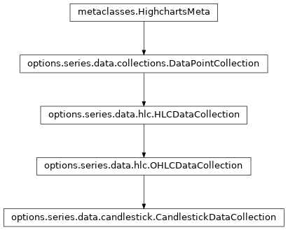 Inheritance diagram of CandlestickDataCollection