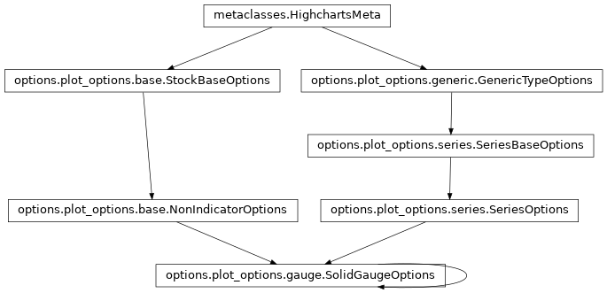 Inheritance diagram of SolidGaugeOptions