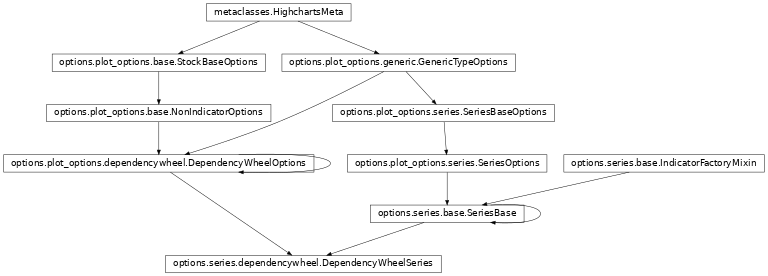 Inheritance diagram of DependencyWheelSeries