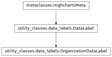 Inheritance diagram of OrganizationDataLabel