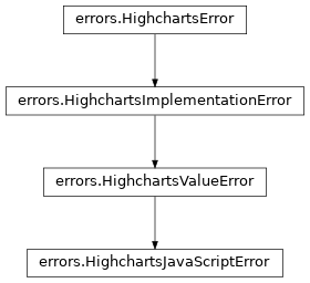 Inheritance diagram of HighchartsJavaScriptError