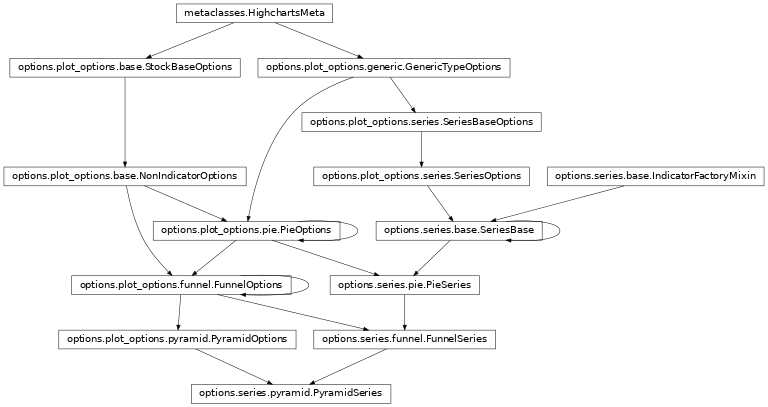 Inheritance diagram of PyramidSeries