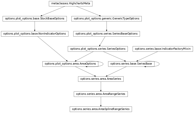 Inheritance diagram of AreaSplineRangeSeries