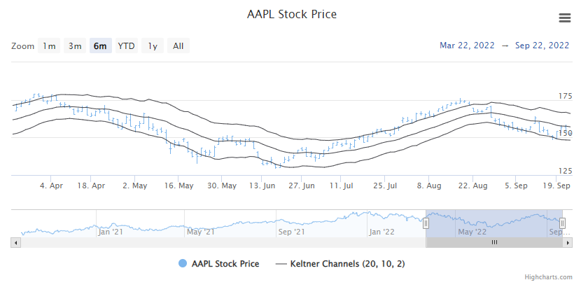 Keltner Channels Example Chart