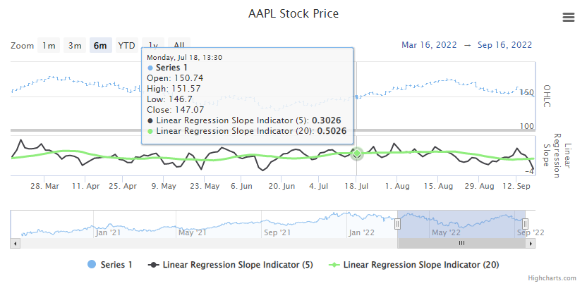 Linear Regression Slope Example Chart