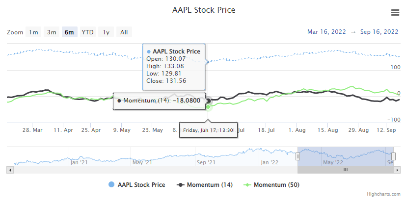 Momentum Example Chart