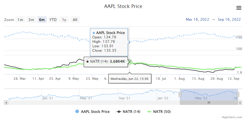 NATR Example Chart