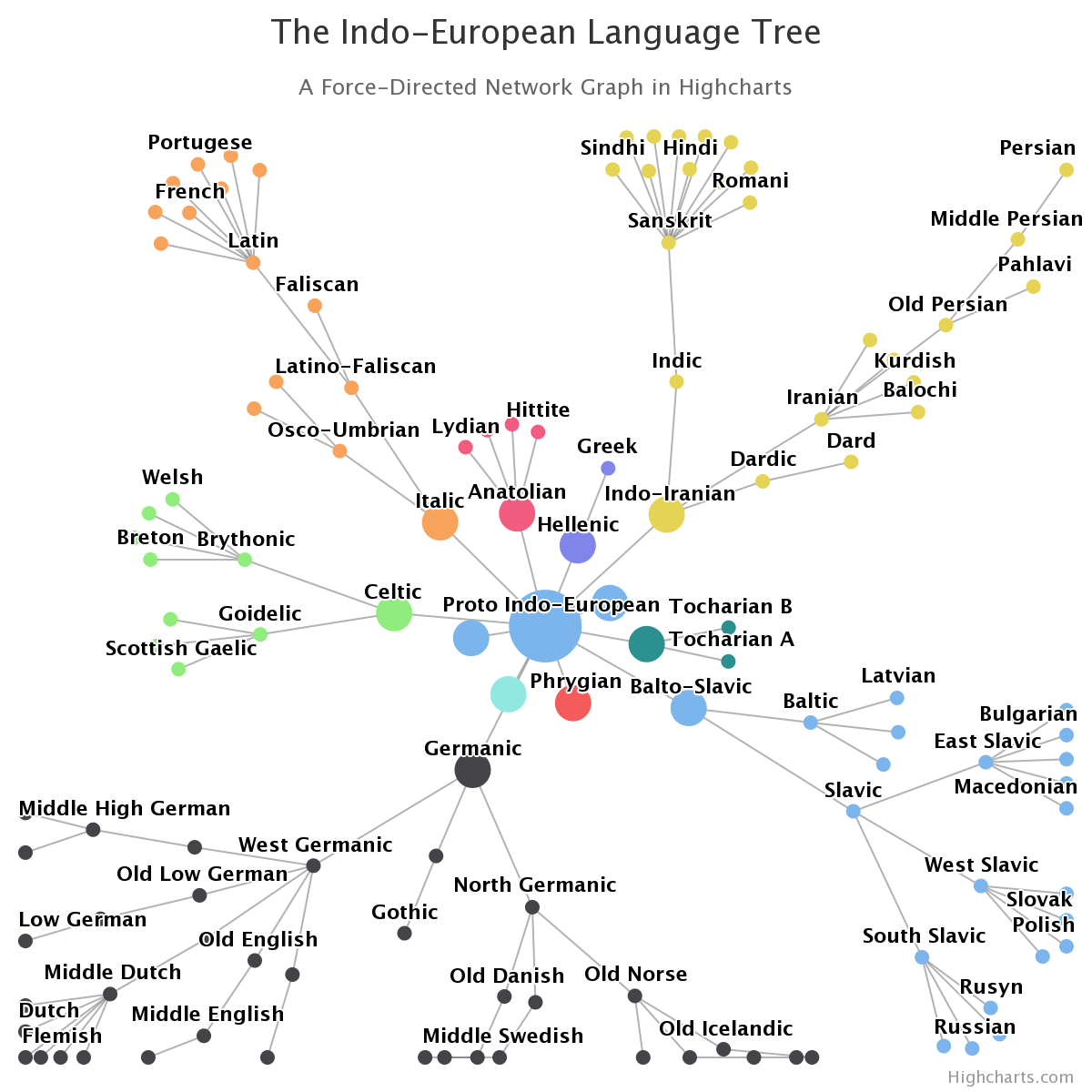 NetworkGraph Example Chart