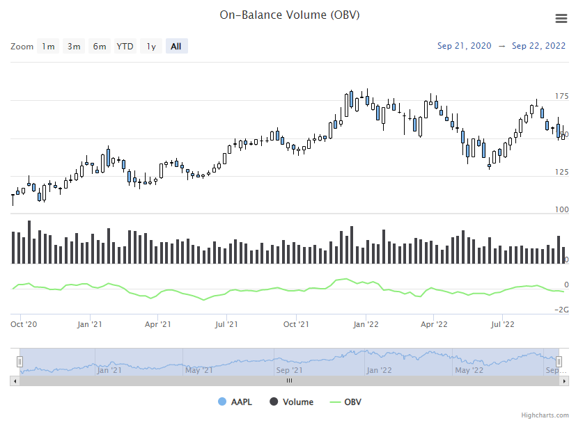 OBV Example Chart