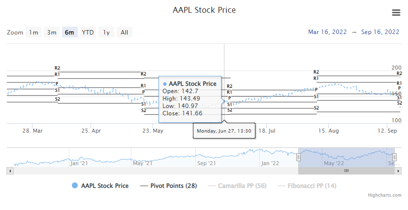 Pivot Points Example Chart