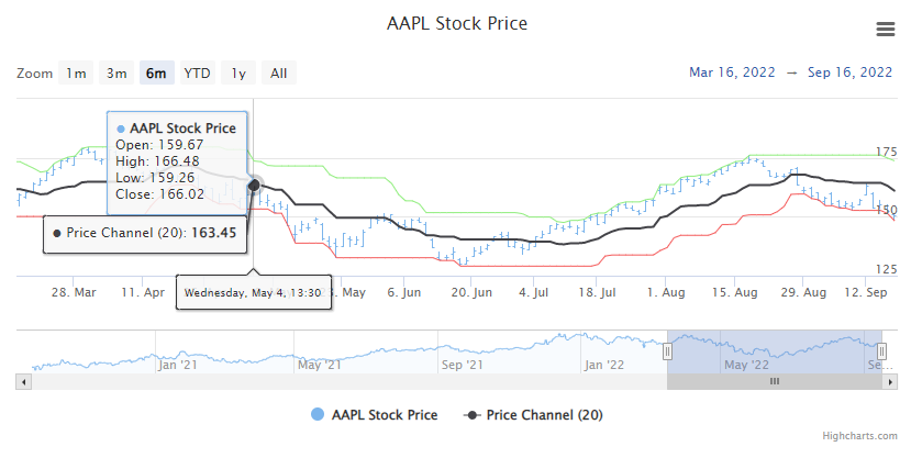 Price Channel Example Chart