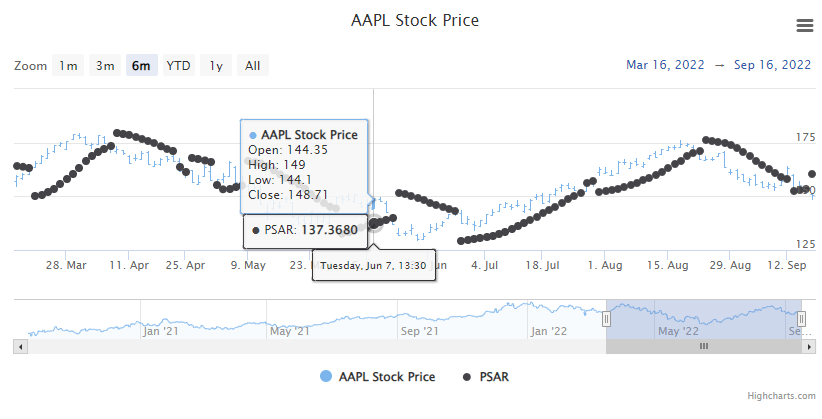 Parabolic SAR Example Chart