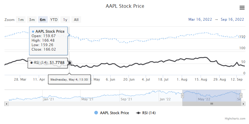 Relative Strength Index Example Chart