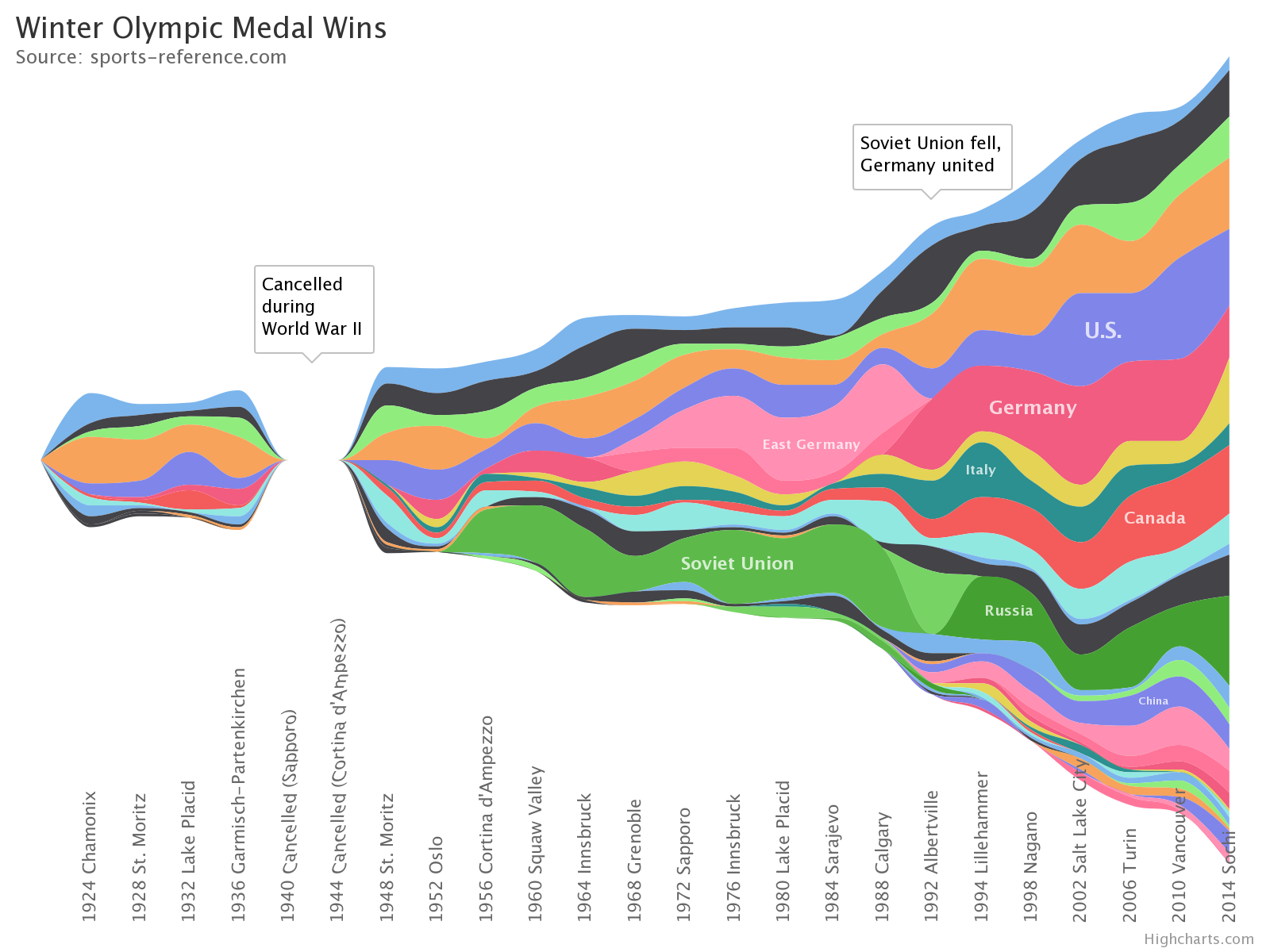 StreamGraph Example Chart