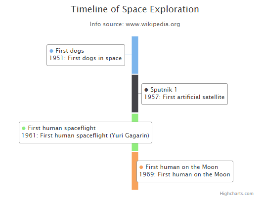 Inverted Timeline Example Chart