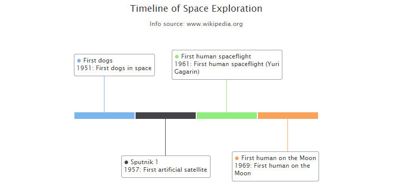 Timeline Example Chart