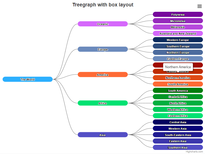 Treegraph Example Chart