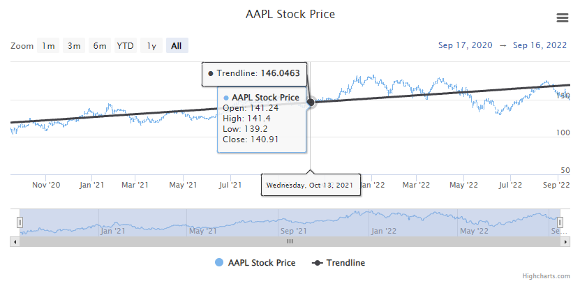 Trendline Example Chart