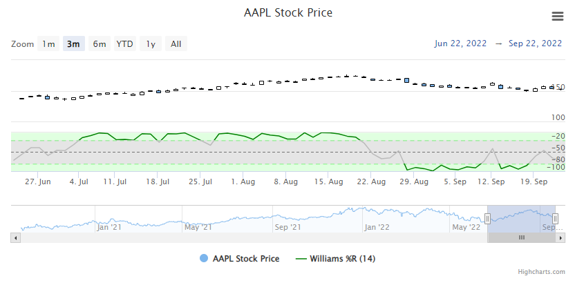 Williams %R Example Chart