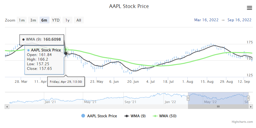 Weighted Moving Average Example Chart