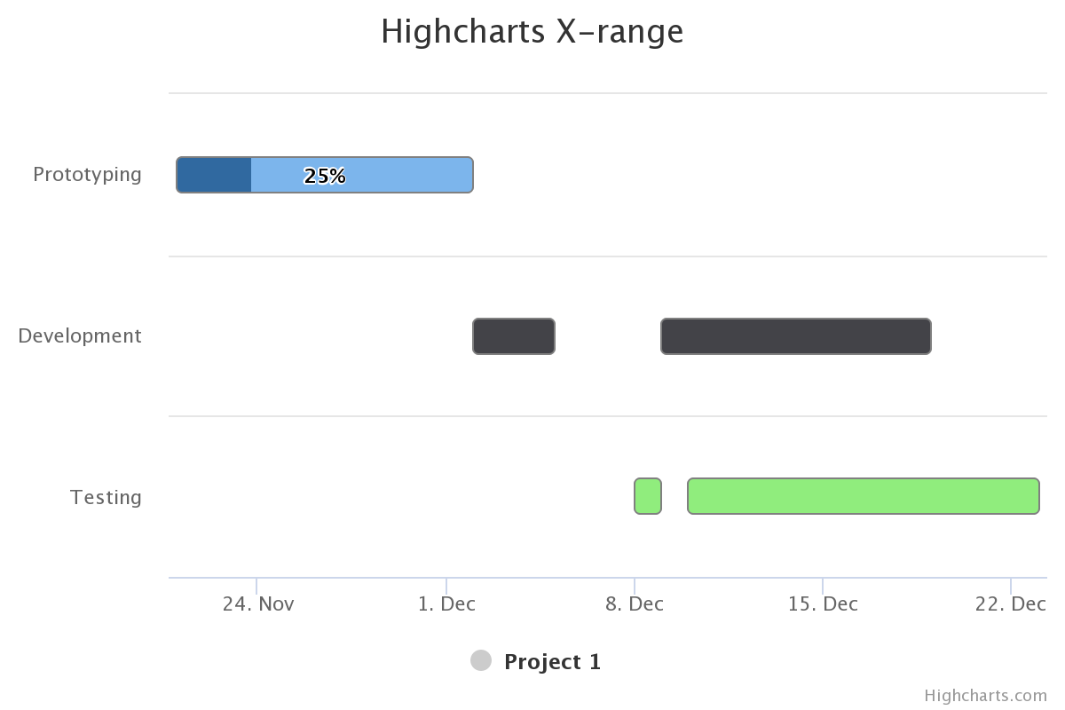 X-Range Example Chart