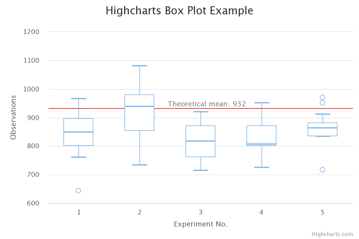 Box Plot Example Chart
