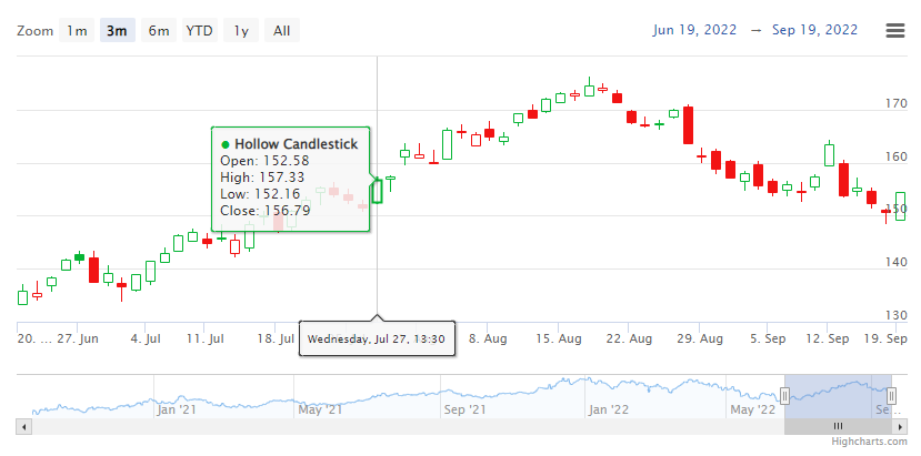 Hollow Candlestick Example Chart