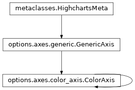 Inheritance diagram of ColorAxis