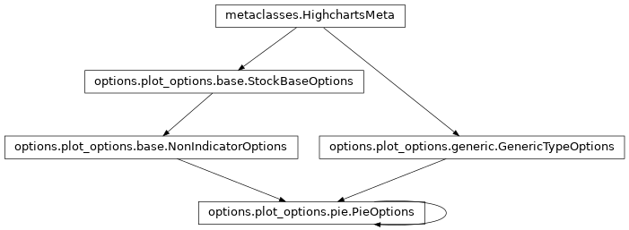Inheritance diagram of PieOptions