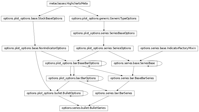 Inheritance diagram of BulletSeries