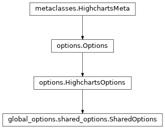 Inheritance diagram of SharedOptions