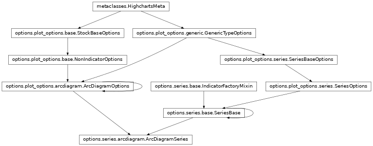 Inheritance diagram of ArcDiagramSeries