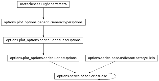 Inheritance diagram of SeriesBase