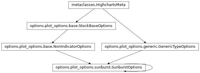 Inheritance diagram of SunburstOptions