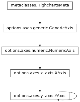 Inheritance diagram of YAxis