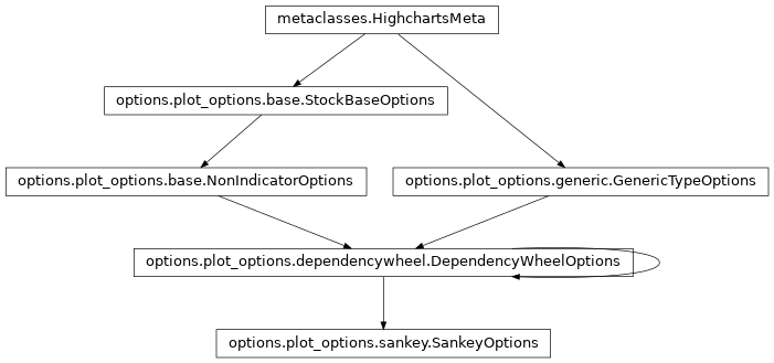 Inheritance diagram of SankeyOptions