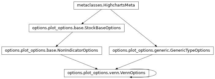 Inheritance diagram of VennOptions