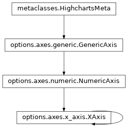 Inheritance diagram of XAxis