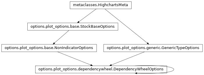 Inheritance diagram of DependencyWheelOptions