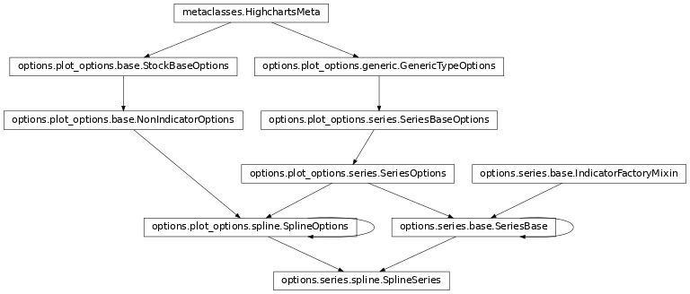 Inheritance diagram of SplineSeries