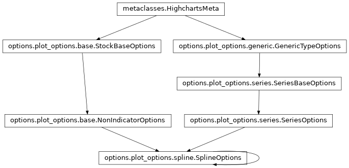 Inheritance diagram of SplineOptions