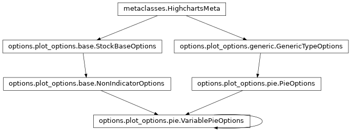 Inheritance diagram of VariablePieOptions
