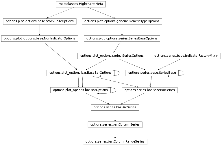 Inheritance diagram of ColumnRangeSeries