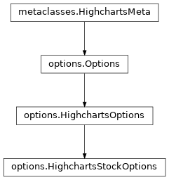 Inheritance diagram of HighchartsStockOptions