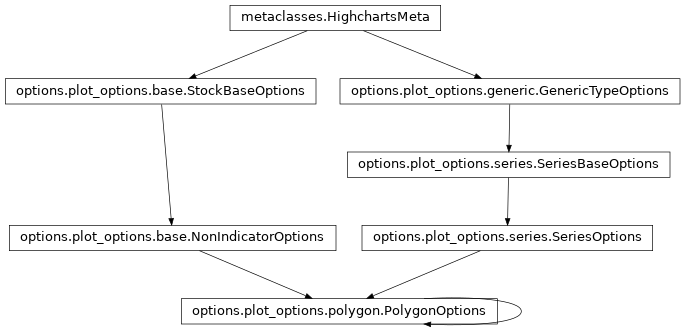 Inheritance diagram of PolygonOptions