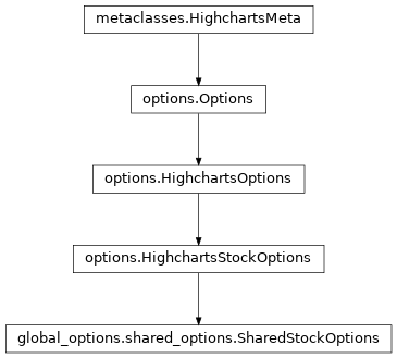 Inheritance diagram of SharedStockOptions
