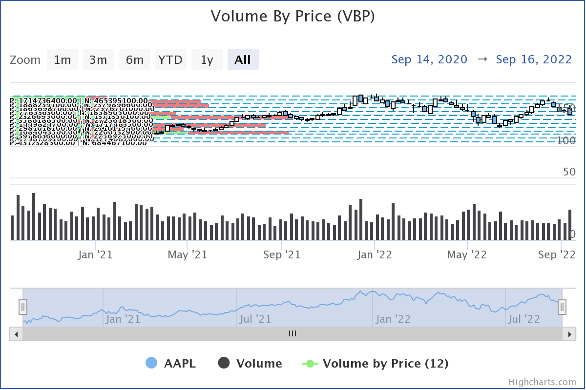 Volume-by-Price (VBP) Example Chart