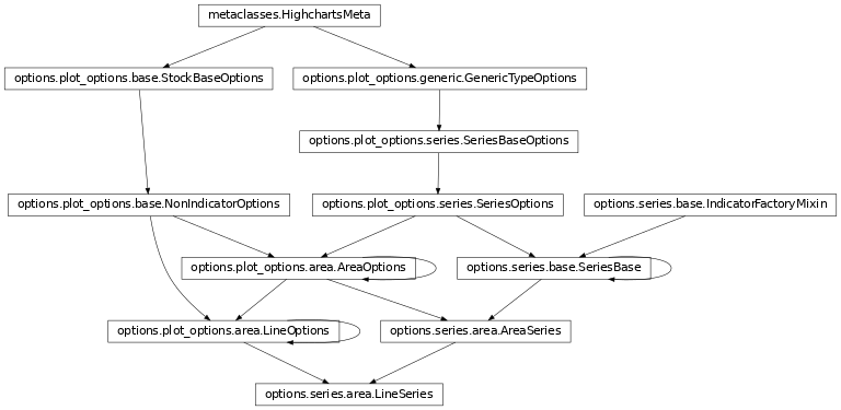 Inheritance diagram of LineSeries